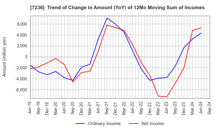 7236 T.RAD Co., Ltd.: Trend of Change in Amount (YoY) of 12Mo Moving Sum of Incomes