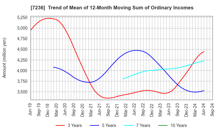 7236 T.RAD Co., Ltd.: Trend of Mean of 12-Month Moving Sum of Ordinary Incomes