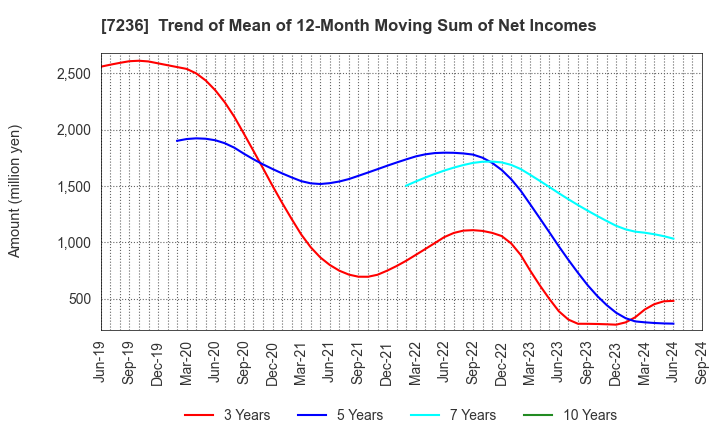 7236 T.RAD Co., Ltd.: Trend of Mean of 12-Month Moving Sum of Net Incomes