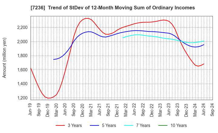 7236 T.RAD Co., Ltd.: Trend of StDev of 12-Month Moving Sum of Ordinary Incomes