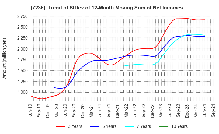 7236 T.RAD Co., Ltd.: Trend of StDev of 12-Month Moving Sum of Net Incomes