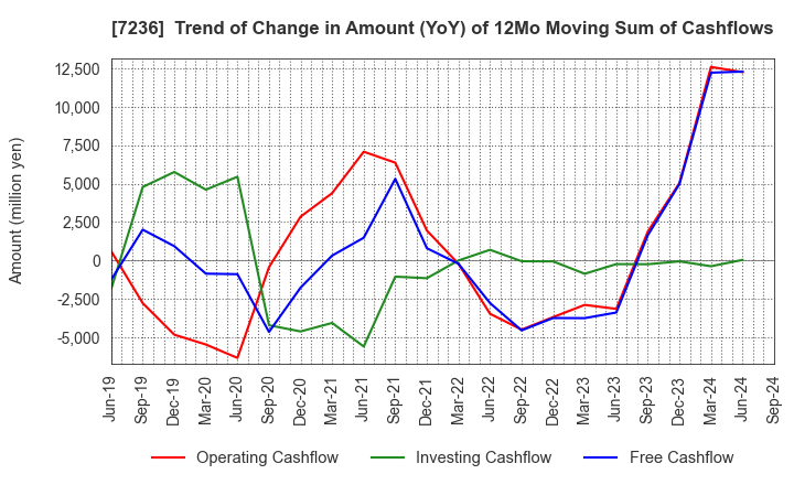 7236 T.RAD Co., Ltd.: Trend of Change in Amount (YoY) of 12Mo Moving Sum of Cashflows