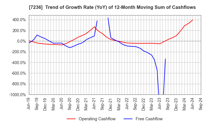 7236 T.RAD Co., Ltd.: Trend of Growth Rate (YoY) of 12-Month Moving Sum of Cashflows