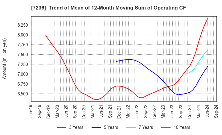 7236 T.RAD Co., Ltd.: Trend of Mean of 12-Month Moving Sum of Operating CF