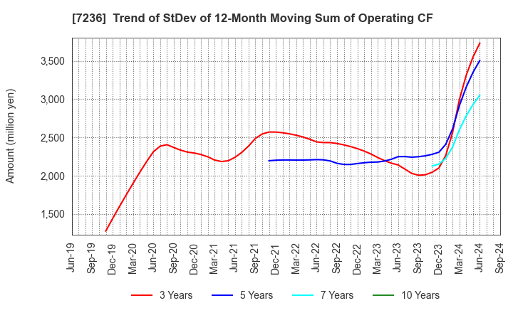 7236 T.RAD Co., Ltd.: Trend of StDev of 12-Month Moving Sum of Operating CF