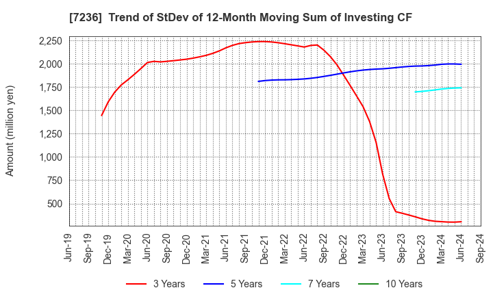 7236 T.RAD Co., Ltd.: Trend of StDev of 12-Month Moving Sum of Investing CF