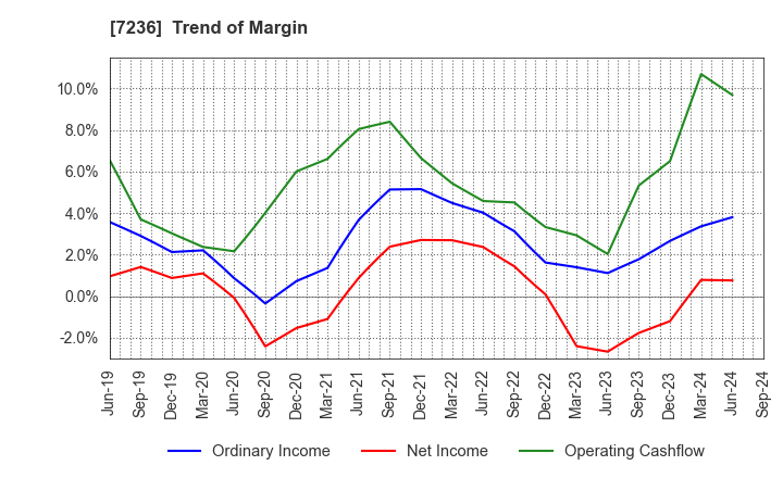 7236 T.RAD Co., Ltd.: Trend of Margin