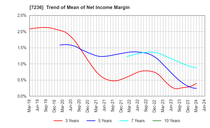 7236 T.RAD Co., Ltd.: Trend of Mean of Net Income Margin