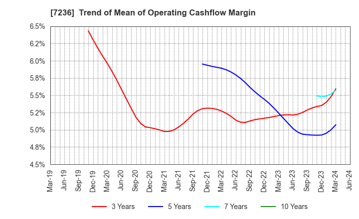 7236 T.RAD Co., Ltd.: Trend of Mean of Operating Cashflow Margin