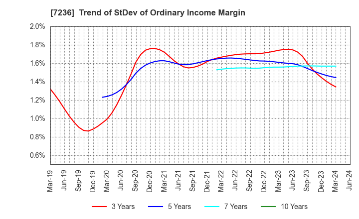 7236 T.RAD Co., Ltd.: Trend of StDev of Ordinary Income Margin