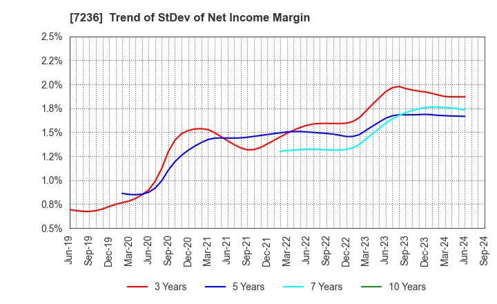 7236 T.RAD Co., Ltd.: Trend of StDev of Net Income Margin