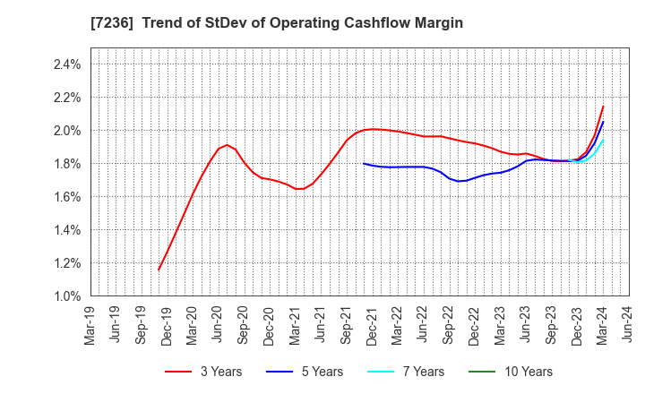 7236 T.RAD Co., Ltd.: Trend of StDev of Operating Cashflow Margin