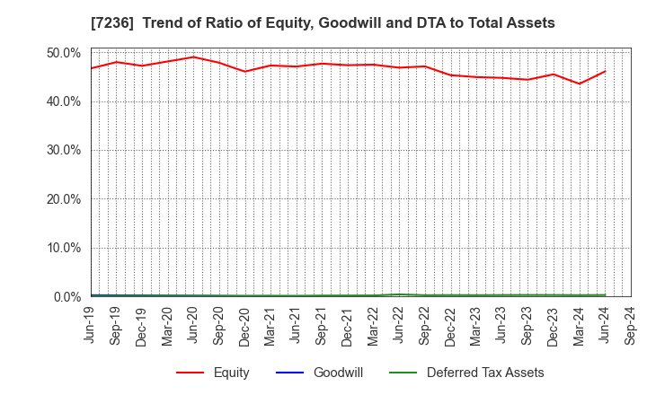 7236 T.RAD Co., Ltd.: Trend of Ratio of Equity, Goodwill and DTA to Total Assets