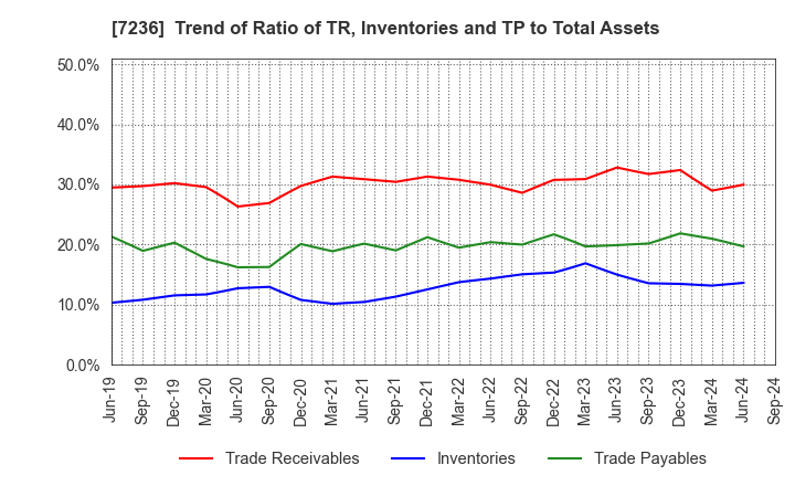 7236 T.RAD Co., Ltd.: Trend of Ratio of TR, Inventories and TP to Total Assets