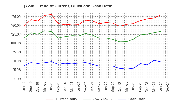 7236 T.RAD Co., Ltd.: Trend of Current, Quick and Cash Ratio