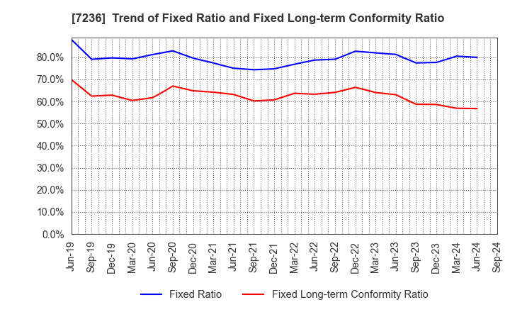 7236 T.RAD Co., Ltd.: Trend of Fixed Ratio and Fixed Long-term Conformity Ratio