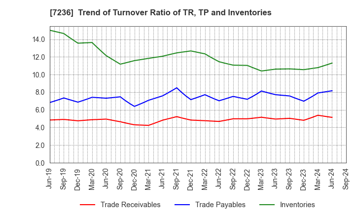 7236 T.RAD Co., Ltd.: Trend of Turnover Ratio of TR, TP and Inventories