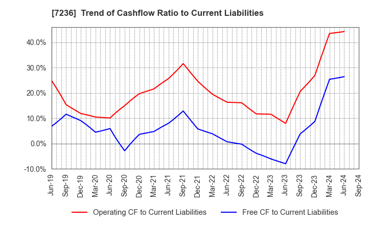 7236 T.RAD Co., Ltd.: Trend of Cashflow Ratio to Current Liabilities