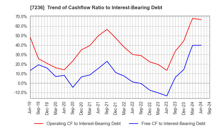 7236 T.RAD Co., Ltd.: Trend of Cashflow Ratio to Interest-Bearing Debt