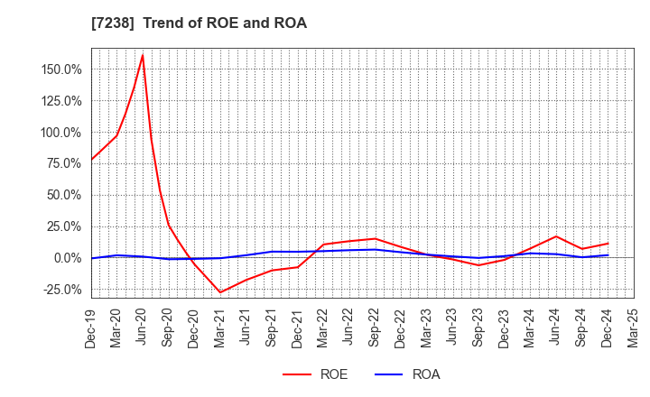 7238 AKEBONO BRAKE INDUSTRY CO., LTD.: Trend of ROE and ROA