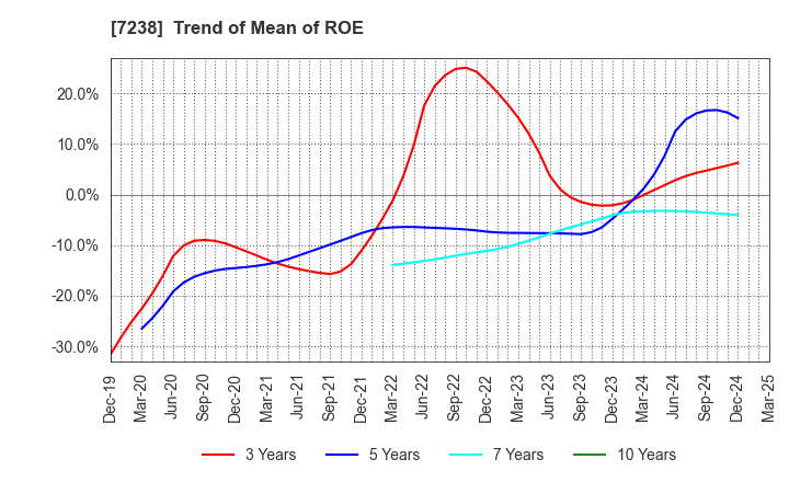 7238 AKEBONO BRAKE INDUSTRY CO., LTD.: Trend of Mean of ROE