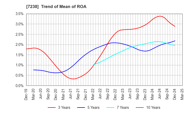 7238 AKEBONO BRAKE INDUSTRY CO., LTD.: Trend of Mean of ROA