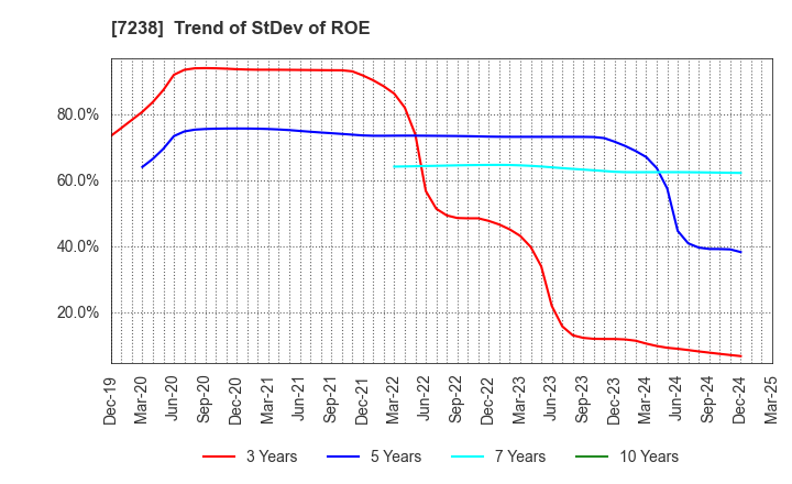 7238 AKEBONO BRAKE INDUSTRY CO., LTD.: Trend of StDev of ROE