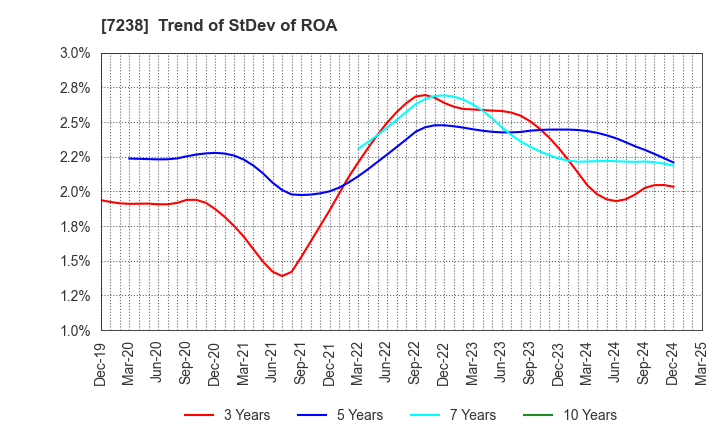 7238 AKEBONO BRAKE INDUSTRY CO., LTD.: Trend of StDev of ROA