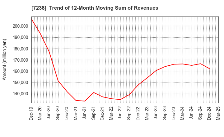 7238 AKEBONO BRAKE INDUSTRY CO., LTD.: Trend of 12-Month Moving Sum of Revenues