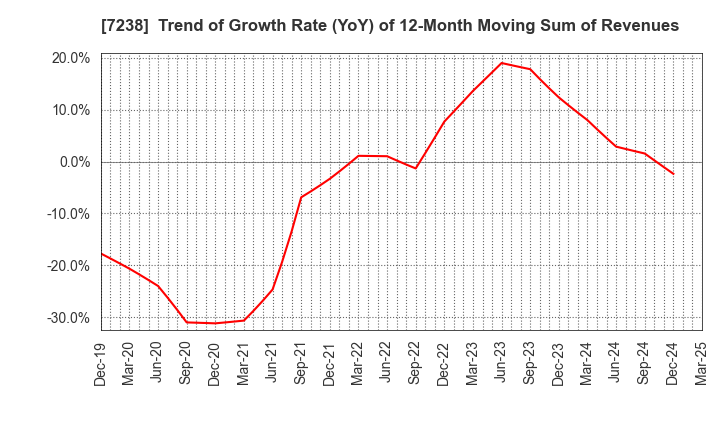 7238 AKEBONO BRAKE INDUSTRY CO., LTD.: Trend of Growth Rate (YoY) of 12-Month Moving Sum of Revenues