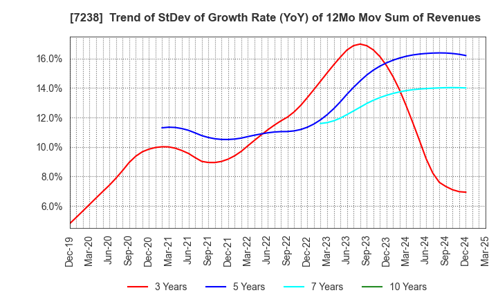 7238 AKEBONO BRAKE INDUSTRY CO., LTD.: Trend of StDev of Growth Rate (YoY) of 12Mo Mov Sum of Revenues