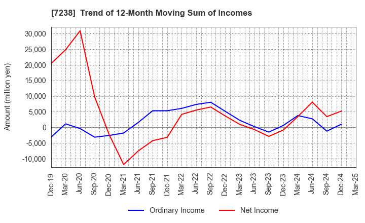 7238 AKEBONO BRAKE INDUSTRY CO., LTD.: Trend of 12-Month Moving Sum of Incomes