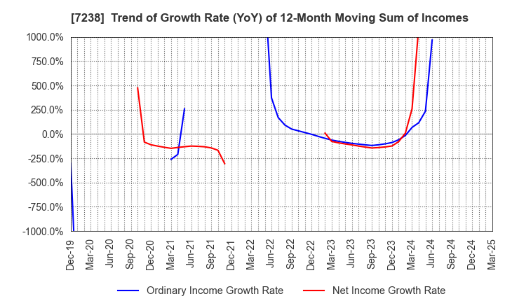 7238 AKEBONO BRAKE INDUSTRY CO., LTD.: Trend of Growth Rate (YoY) of 12-Month Moving Sum of Incomes