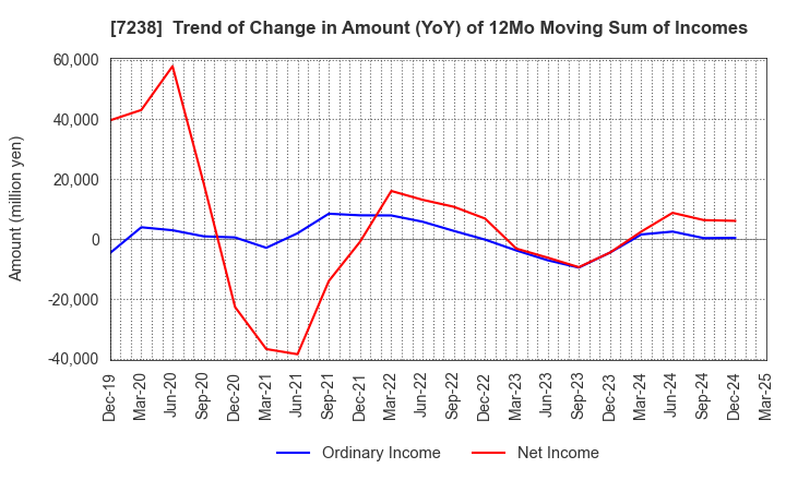 7238 AKEBONO BRAKE INDUSTRY CO., LTD.: Trend of Change in Amount (YoY) of 12Mo Moving Sum of Incomes