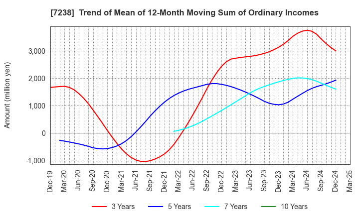 7238 AKEBONO BRAKE INDUSTRY CO., LTD.: Trend of Mean of 12-Month Moving Sum of Ordinary Incomes