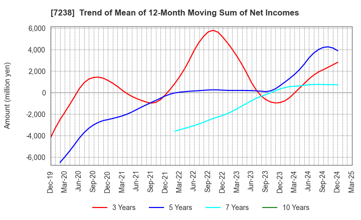 7238 AKEBONO BRAKE INDUSTRY CO., LTD.: Trend of Mean of 12-Month Moving Sum of Net Incomes