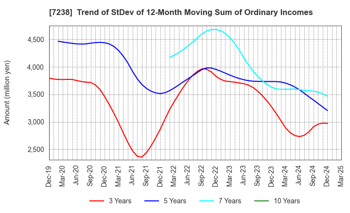 7238 AKEBONO BRAKE INDUSTRY CO., LTD.: Trend of StDev of 12-Month Moving Sum of Ordinary Incomes