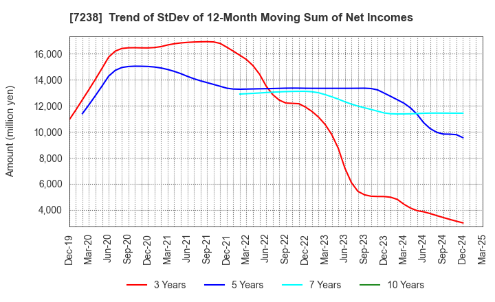 7238 AKEBONO BRAKE INDUSTRY CO., LTD.: Trend of StDev of 12-Month Moving Sum of Net Incomes