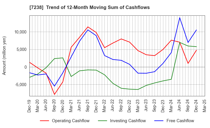 7238 AKEBONO BRAKE INDUSTRY CO., LTD.: Trend of 12-Month Moving Sum of Cashflows