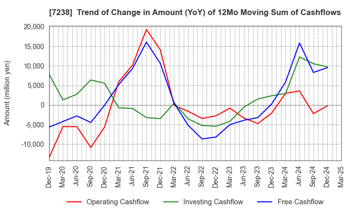 7238 AKEBONO BRAKE INDUSTRY CO., LTD.: Trend of Change in Amount (YoY) of 12Mo Moving Sum of Cashflows