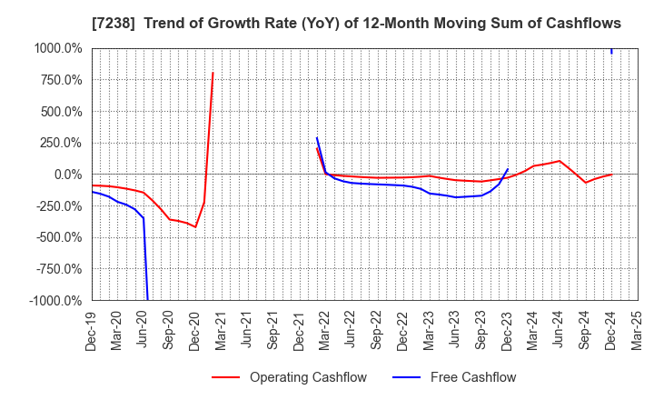 7238 AKEBONO BRAKE INDUSTRY CO., LTD.: Trend of Growth Rate (YoY) of 12-Month Moving Sum of Cashflows