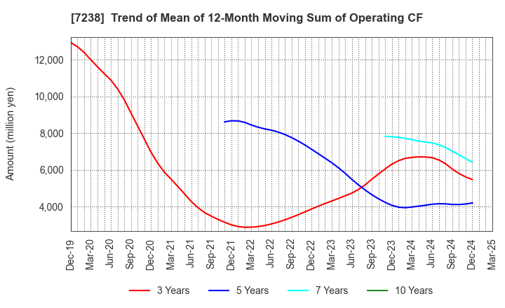 7238 AKEBONO BRAKE INDUSTRY CO., LTD.: Trend of Mean of 12-Month Moving Sum of Operating CF