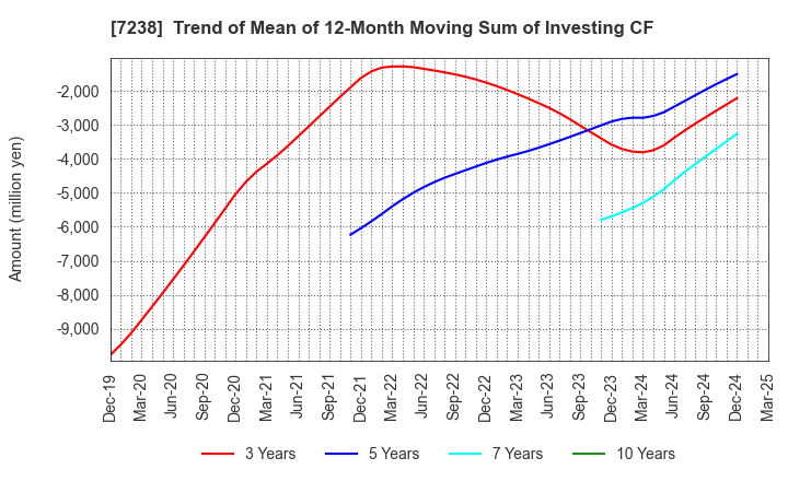 7238 AKEBONO BRAKE INDUSTRY CO., LTD.: Trend of Mean of 12-Month Moving Sum of Investing CF