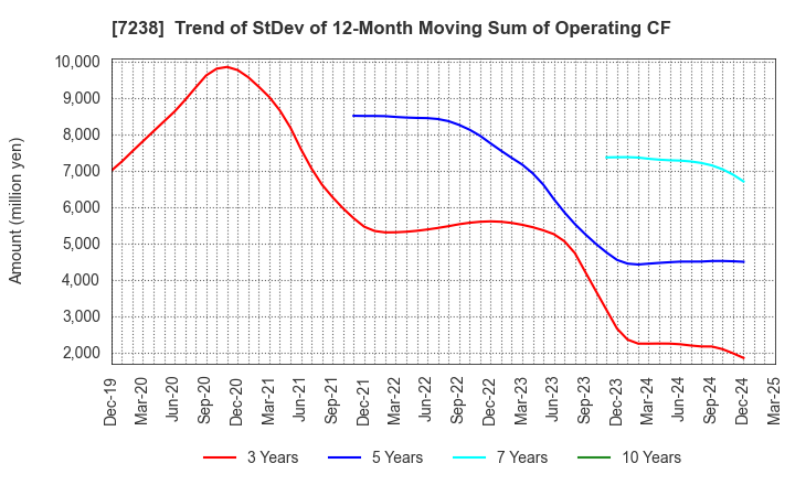 7238 AKEBONO BRAKE INDUSTRY CO., LTD.: Trend of StDev of 12-Month Moving Sum of Operating CF