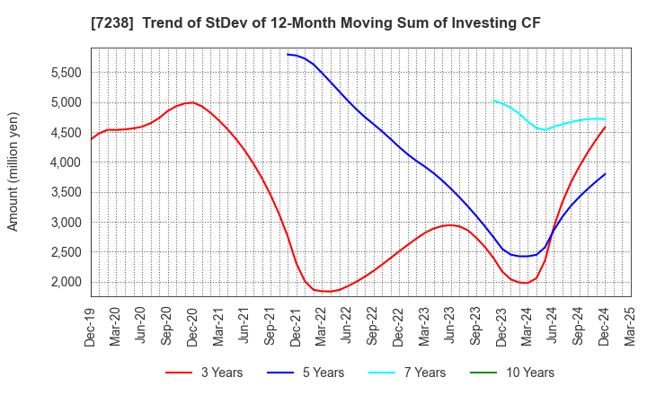 7238 AKEBONO BRAKE INDUSTRY CO., LTD.: Trend of StDev of 12-Month Moving Sum of Investing CF