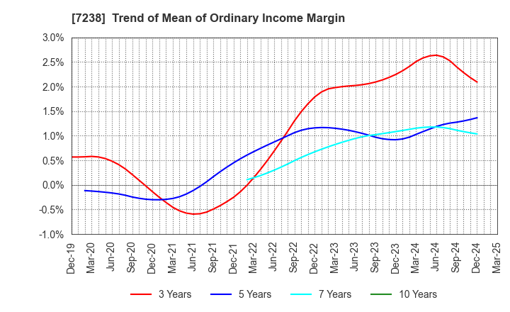 7238 AKEBONO BRAKE INDUSTRY CO., LTD.: Trend of Mean of Ordinary Income Margin