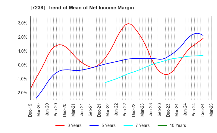 7238 AKEBONO BRAKE INDUSTRY CO., LTD.: Trend of Mean of Net Income Margin