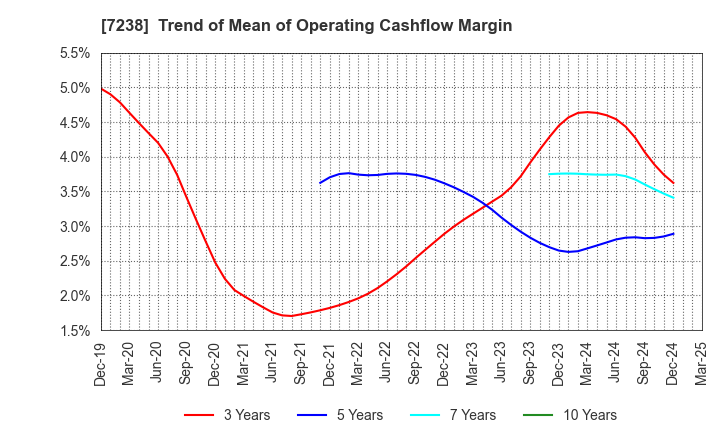 7238 AKEBONO BRAKE INDUSTRY CO., LTD.: Trend of Mean of Operating Cashflow Margin