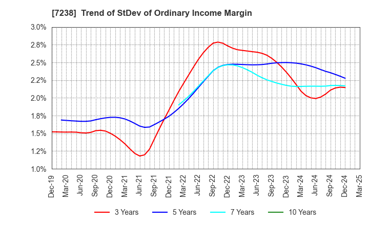 7238 AKEBONO BRAKE INDUSTRY CO., LTD.: Trend of StDev of Ordinary Income Margin