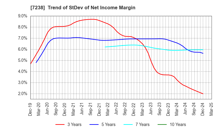 7238 AKEBONO BRAKE INDUSTRY CO., LTD.: Trend of StDev of Net Income Margin